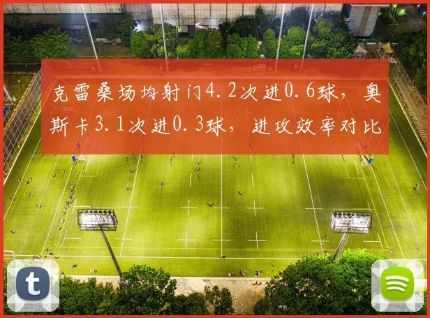 克雷桑场均射门4.2次进0.6球，奥斯卡3.1次进0.3球，进攻效率对比